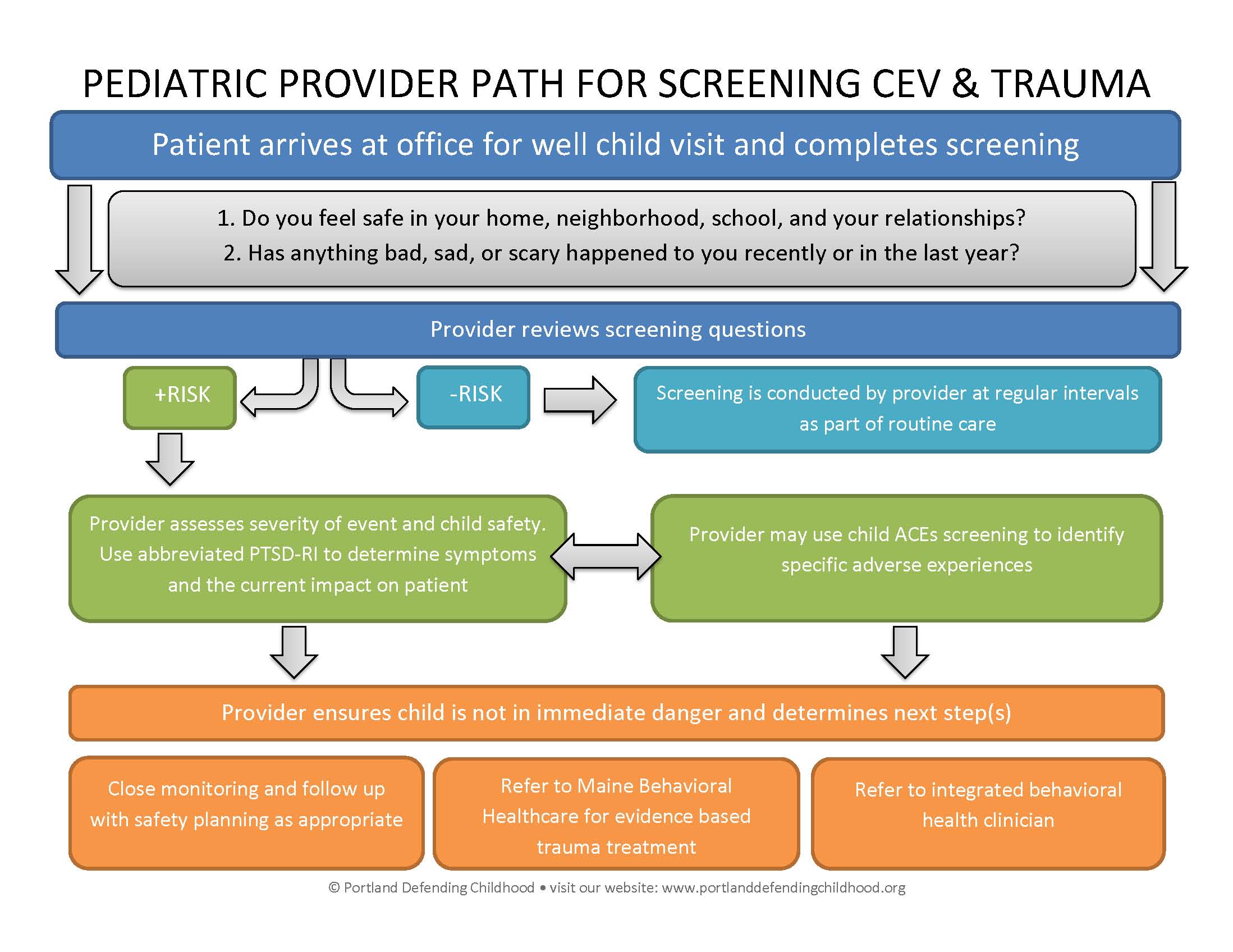 Pediatric provider path for screening CEV and trauma